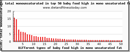 baby food high in mono unsaturated fat fatty acids, total monounsaturated per 100g